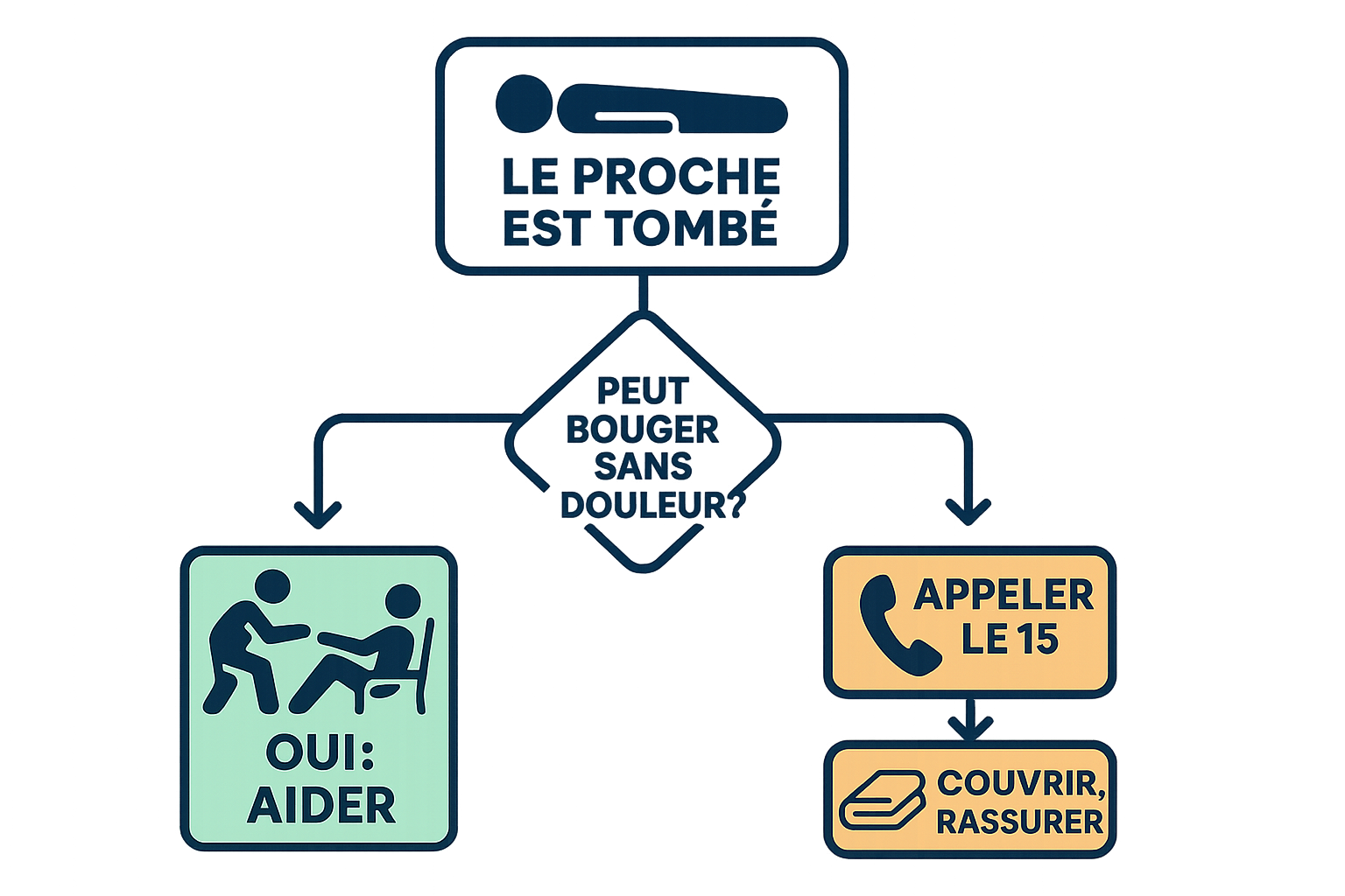 Schéma de principe montrant l'arbre de décision face à une chute d'un proche à domicile : évaluer si la personne répond et peut bouger sans douleur, puis soit l'aider à se relever en s'appuyant sur un meuble solide, soit ne pas la relever et appeler le 15 ou le 18 en la couvrant en attendant les secours