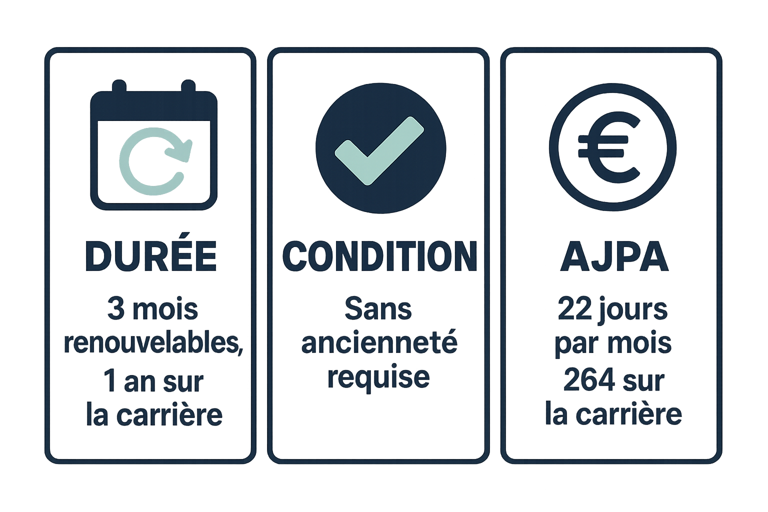 Schéma en trois blocs : durée du congé de proche aidant (3 mois renouvelables, 1 an maximum sur la carrière), condition d'accès (aucune ancienneté requise depuis 2019), et AJPA (22 jours indemnisés par mois, 264 jours sur la carrière)