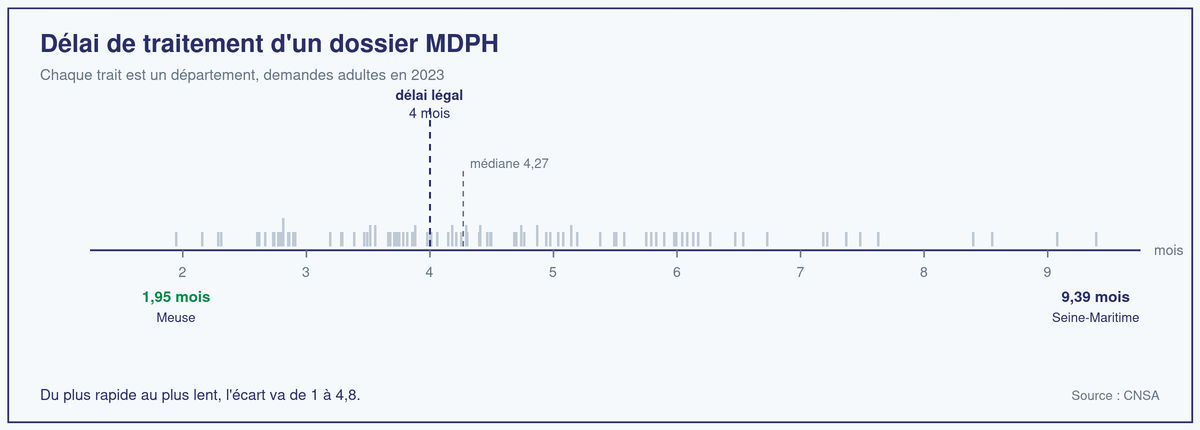 Graphique de répartition des délais moyens de traitement des MDPH en 2023 : chaque trait représente un département, la Meuse est la plus rapide à 1,95 mois, la Seine-Maritime la plus lente à 9,39 mois, la médiane nationale est de 4,27 mois et le délai légal de 4 mois