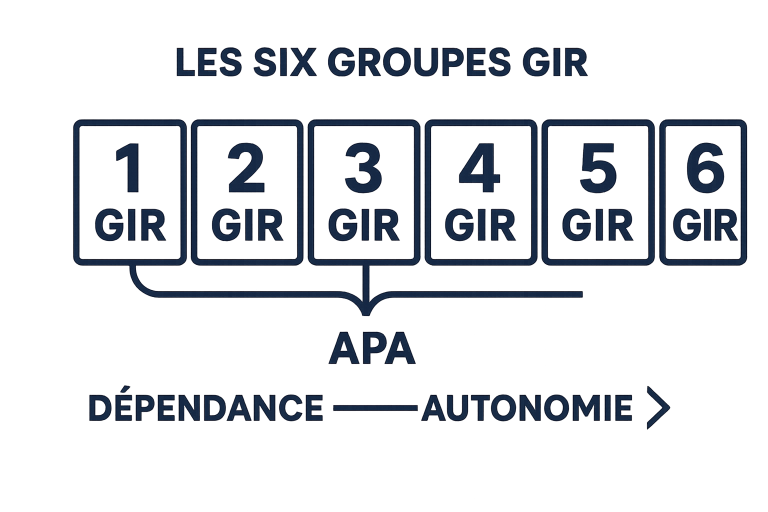 Schéma des six groupes GIR, de GIR 1 (dépendance la plus forte, aide constante) à GIR 6 (autonome pour les actes essentiels), avec le seuil d'ouverture de l'APA entre GIR 4 et GIR 5