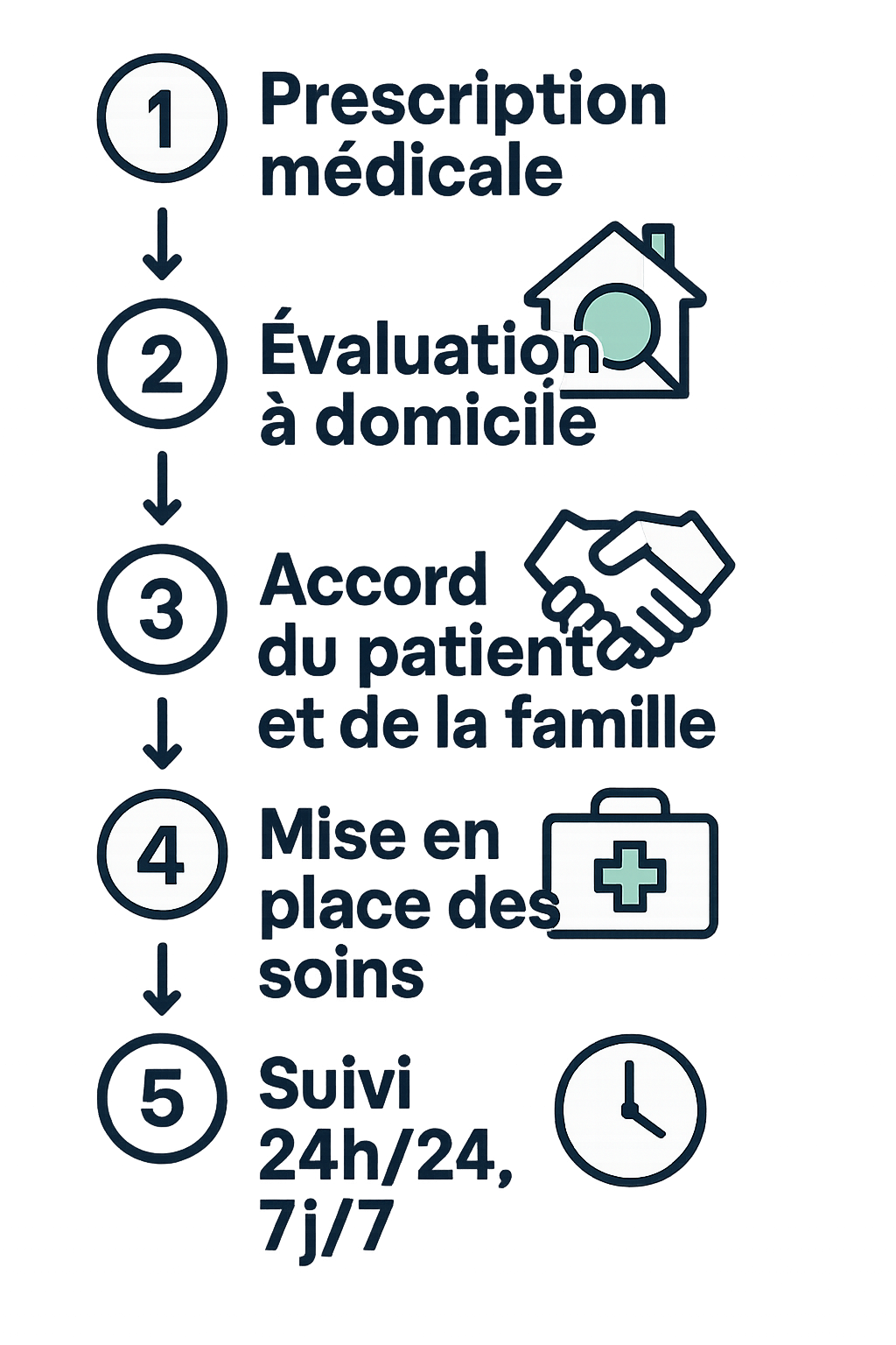 Schéma du parcours en cinq étapes de la mise en place d'une hospitalisation à domicile : prescription médicale, évaluation à domicile, accord du patient et de la famille, mise en place des soins, suivi 24 heures sur 24 et 7 jours sur 7.