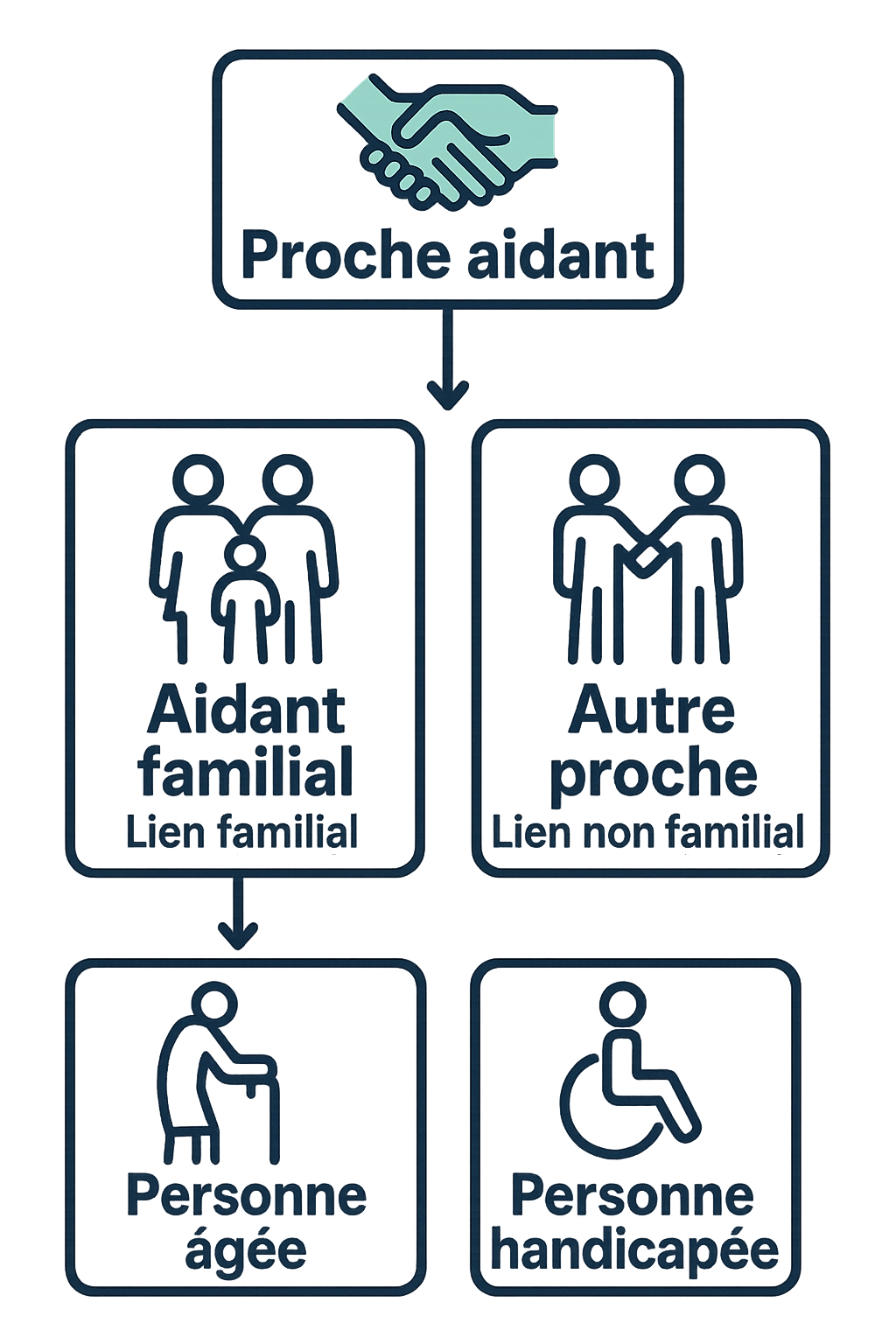 Schéma expliquant qui peut être reconnu proche aidant : aidant familial (conjoint, partenaire pacsé, concubin, parent ou allié) ou autre proche non familial (voisin ou ami qui cohabite ou garde des liens étroits et stables), à condition d'apporter une aide régulière et fréquente à titre non professionnel, pour une personne âgée en perte d'autonomie ou une personne en situation de handicap