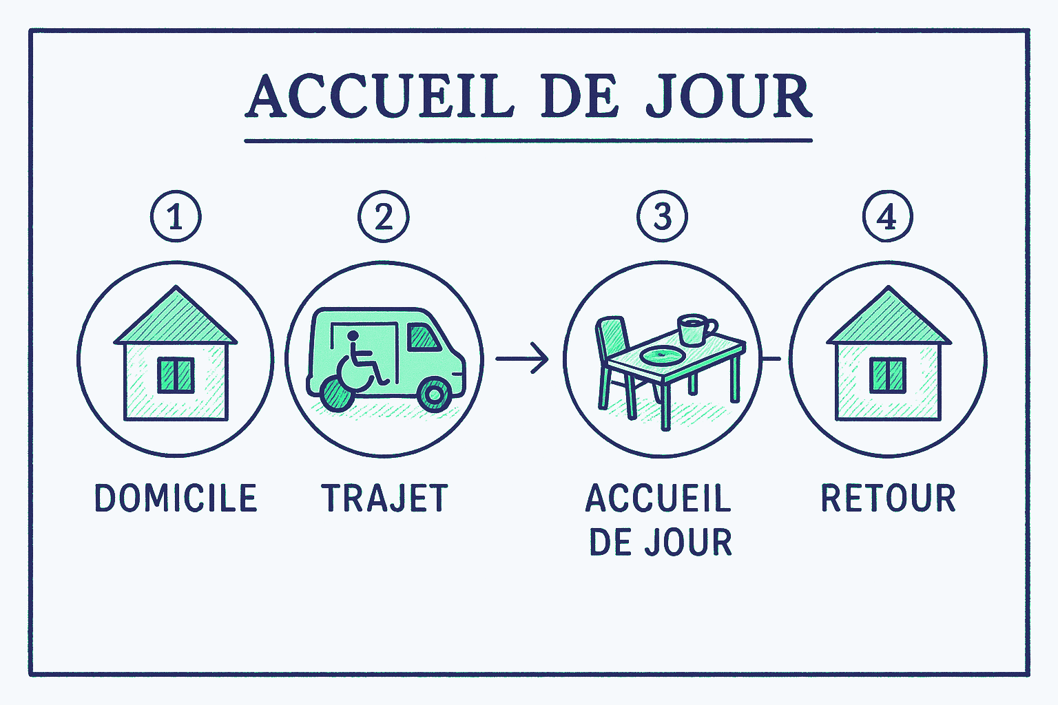 Schéma du cycle d'une journée en accueil de jour pour une personne âgée : départ du domicile le matin, transport, activités et repas en structure d'accueil de jour, transport retour, domicile le soir.