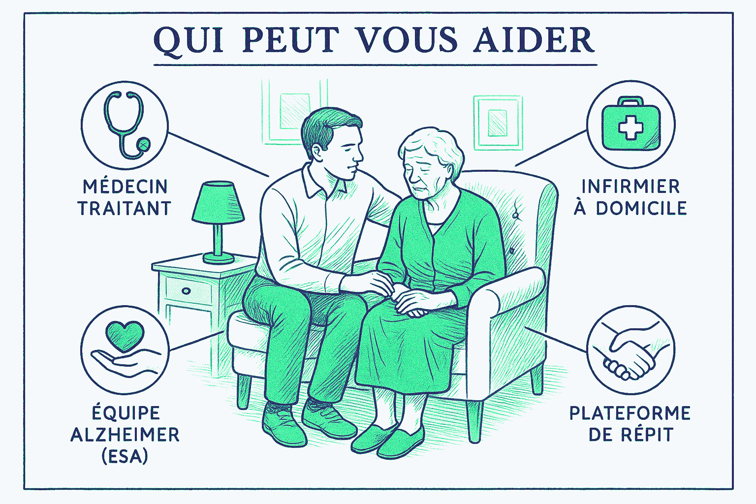 Schéma présentant quatre professionnels et dispositifs qui peuvent aider un aidant face à l'agressivité d'un proche âgé à domicile : le médecin traitant, l'infirmier à domicile, l'équipe spécialisée Alzheimer (ESA) et les plateformes de répit