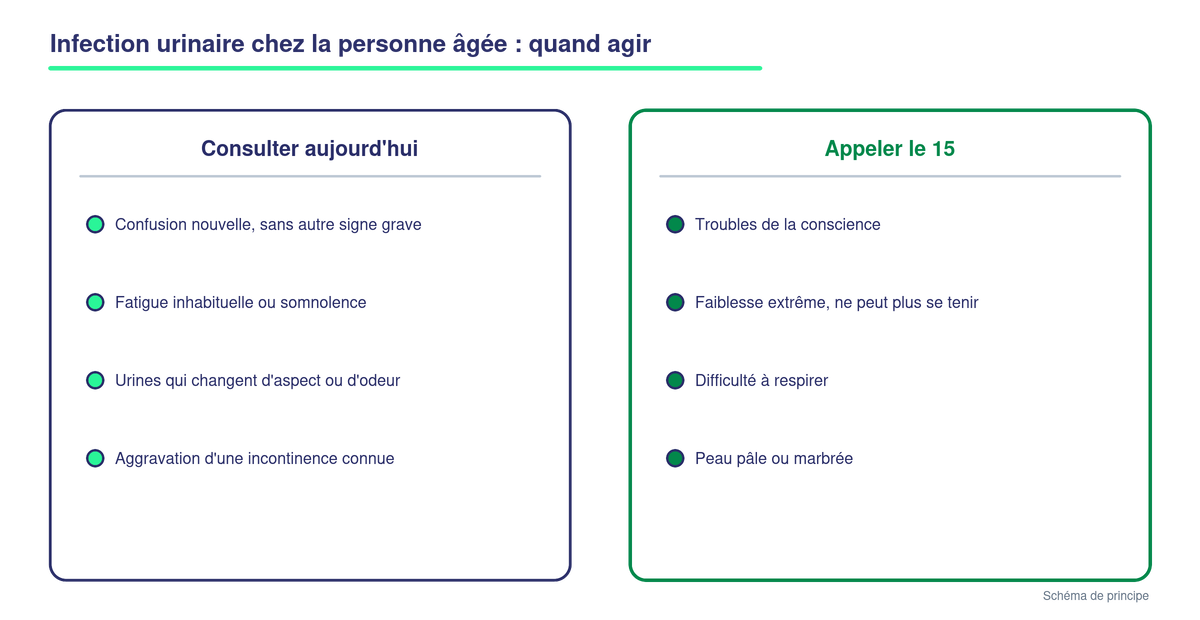 Schéma décisionnel en deux colonnes distinguant les signes d'une infection urinaire chez la personne âgée qui imposent une consultation le jour même et ceux qui imposent un appel au 15