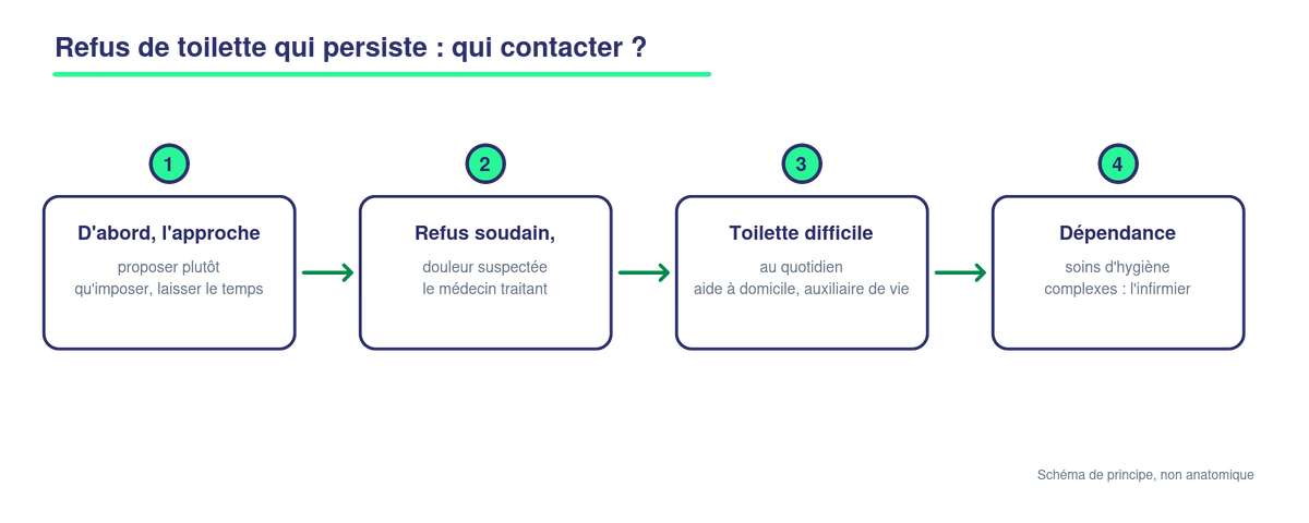 Schéma en quatre étapes : d'abord adapter l'approche, puis contacter le médecin traitant en cas de refus soudain ou de douleur suspectée, l'aide à domicile ou l'auxiliaire de vie pour une toilette difficile au quotidien, l'infirmier à domicile pour une dépendance importante ou des soins d'hygiène complexes.