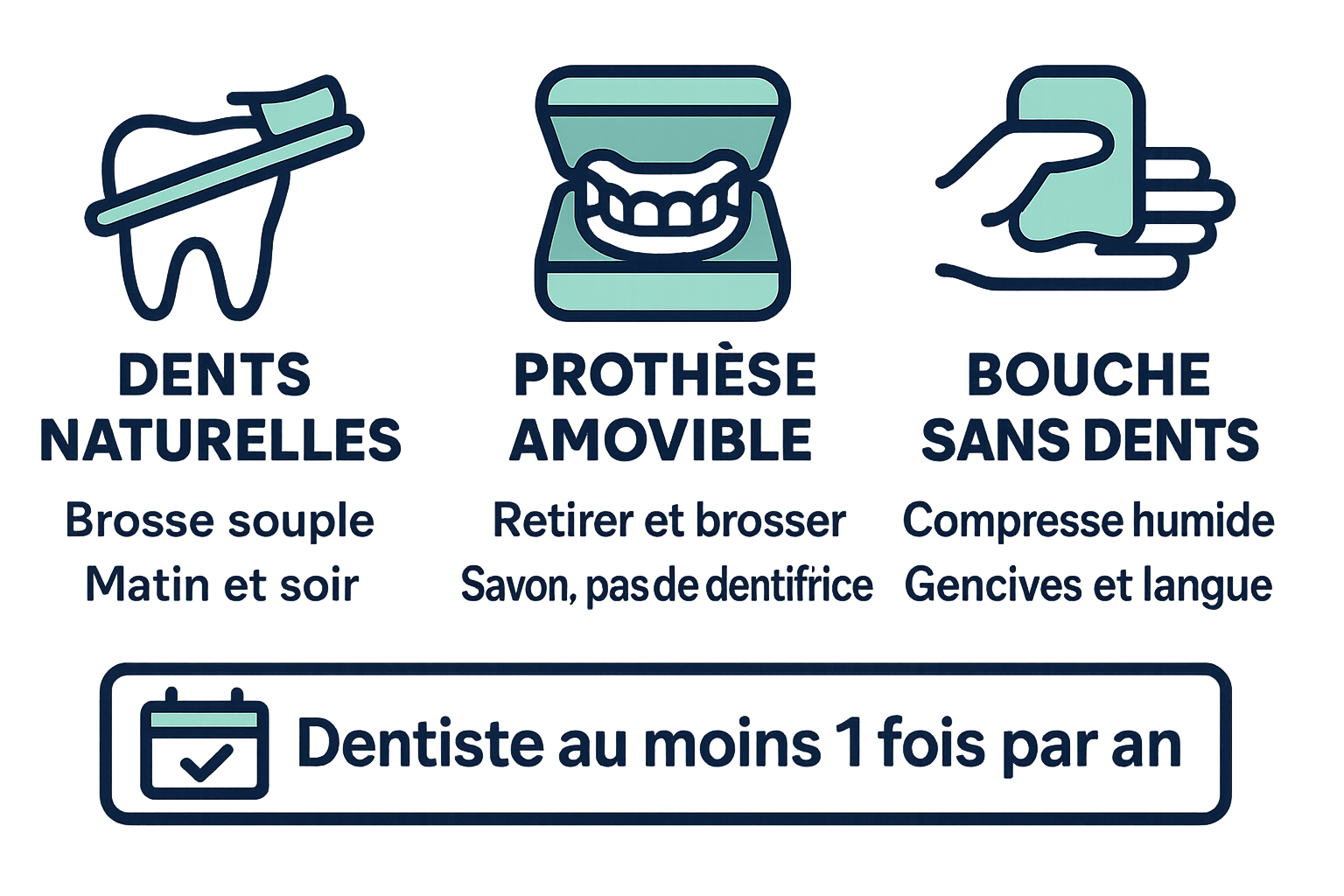 Schéma des gestes d'hygiène bucco-dentaire selon la situation : dents naturelles, brosse souple matin et soir ; prothèse amovible, la retirer et la brosser au savon sans dentifrice ; bouche sans dents, compresse humide sur les gencives et la langue ; dans tous les cas, dentiste au moins une fois par an
